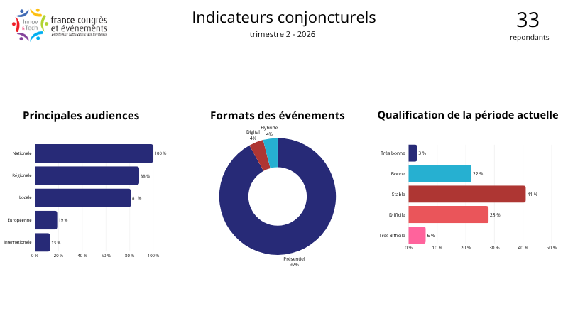 Indicateurs conjoncturels avril-mai 2026 (extrait) Indicateurs conjoncturels avril-mai 2026 (extrait)